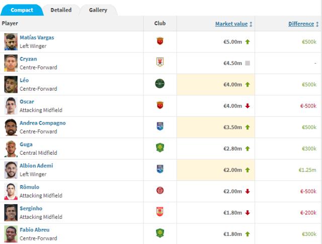 足球直播-中超最新身价榜：奥斯跌至第三 谢文能本土涨最多